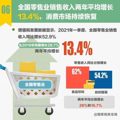 十組稅收數(shù)據(jù)解讀 一季度食品互聯(lián)網(wǎng)銷售成經(jīng)濟(jì)亮點